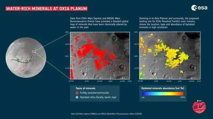 Oxia Planum was selected as the landing site for ESA's Rosalind Franklin rover.