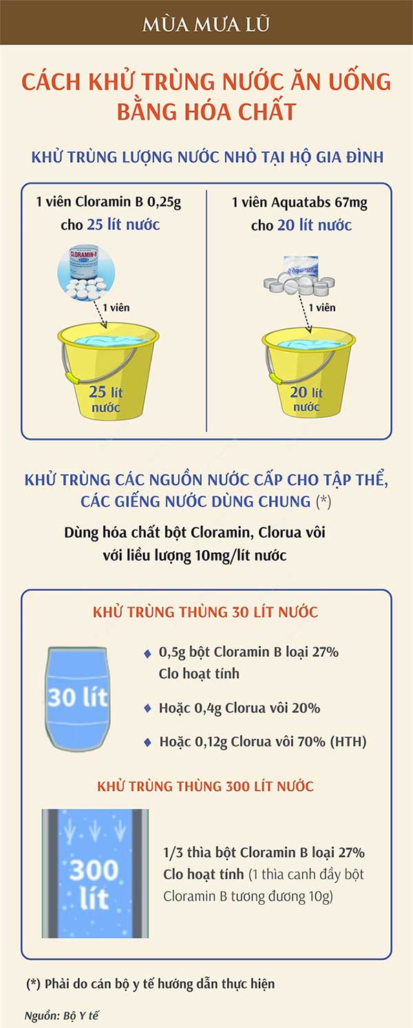 Method of Disinfecting Drinking Water with Chemicals