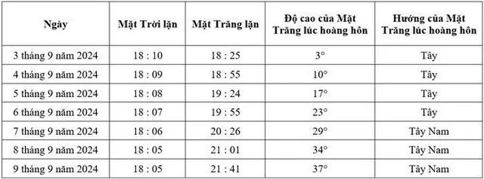 New Moon Observation Schedule in Vietnam