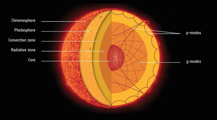 The temperature in the Earth's core is even higher than the temperature on the surface of the Sun.