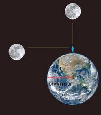 Measurements show that the Moon at the zenith is larger than the Moon at the horizon.