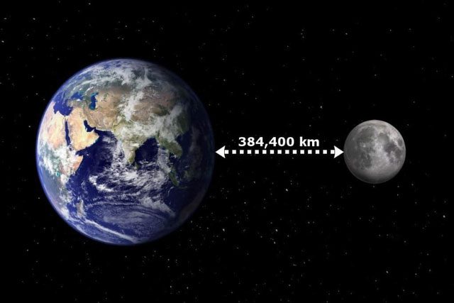 The average distance from the Moon to Earth is 384,400 km.