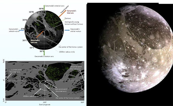 Ganymede, Jupiter's moon, has the largest impact crater in the Solar System