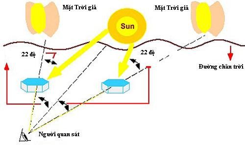 Simulation of the light reflection process creating the illusion of three suns appearing before the observer.