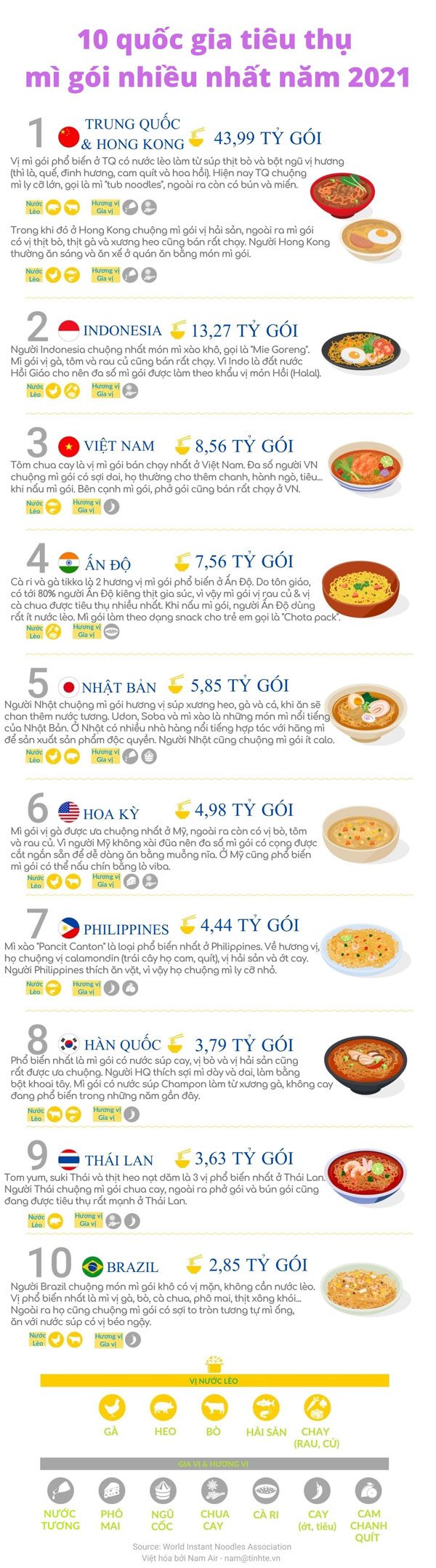 Countries with the highest instant noodle consumption