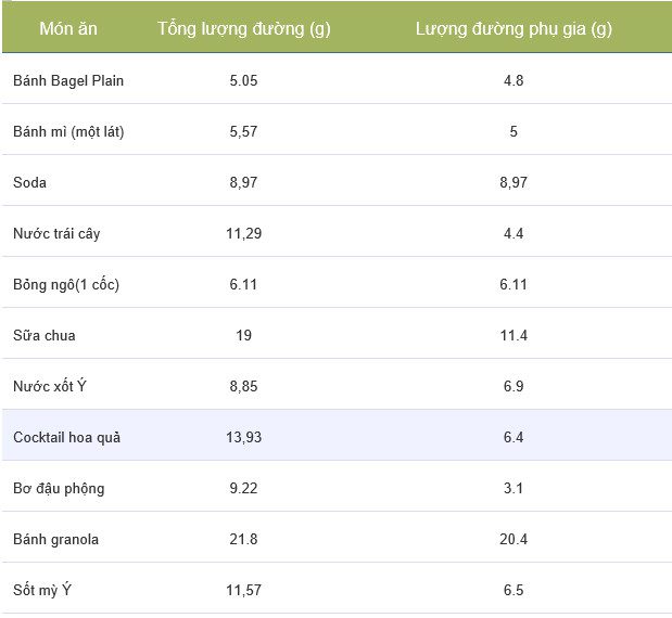 Estimated sugar content in various foods.