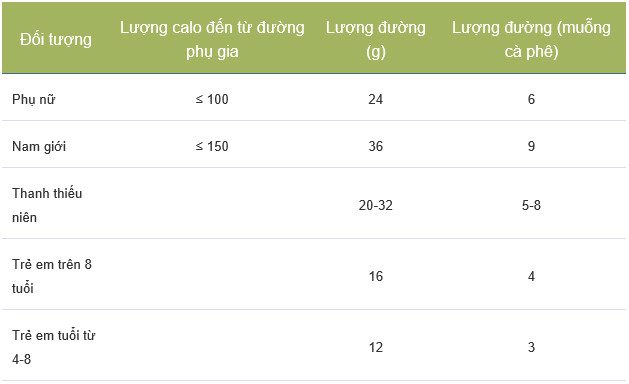 Recommended sugar intake levels for different groups.