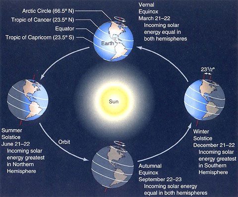 The Winter Solstice is the day with the longest night of the year in the Northern Hemisphere.