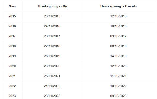 Thanksgiving in the US and Canada over the years.