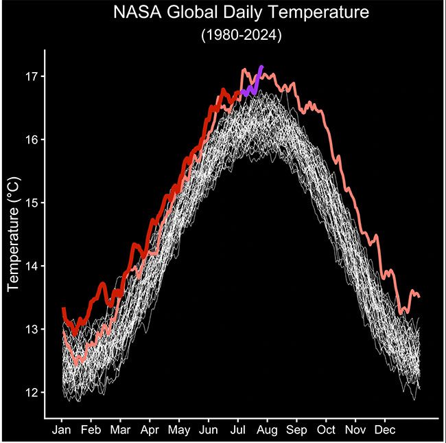 Chart showing July 22 as the hottest day ever recorded