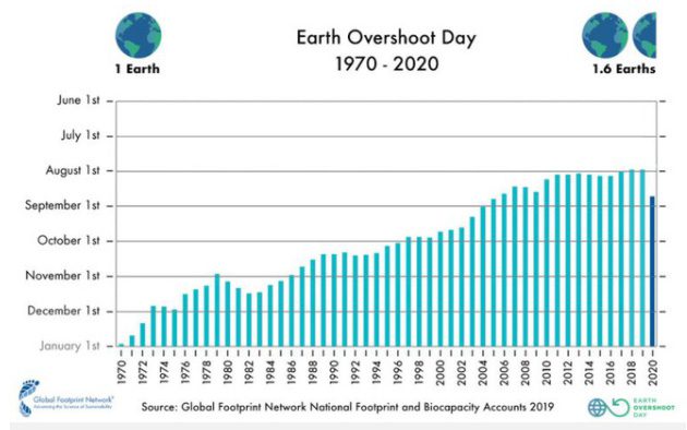 Earth Overshoot Day