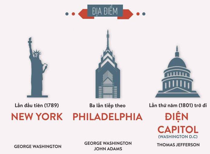 Since 1801, the Presidential Inauguration has taken place at the Capitol (Washington D.C.).