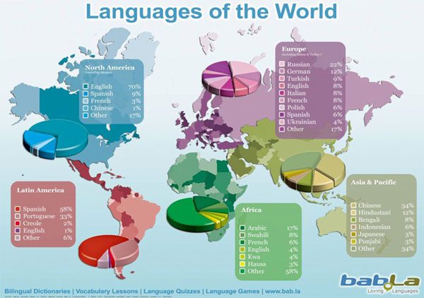 What language will the world use in 2115?