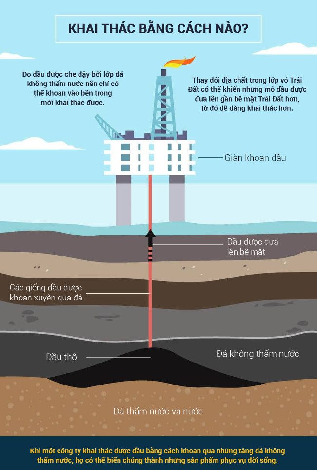 Petroleum is covered by impermeable rock layers, requiring drilling for extraction.