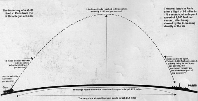 The trajectory of shells fired from The Paris Gun.