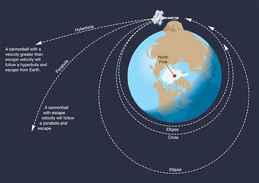 Cannon Firing into Orbit