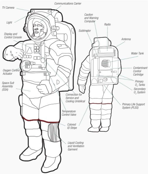 Structure of an astronaut's suit