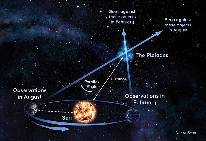 This method is effective for stars relatively close to Earth