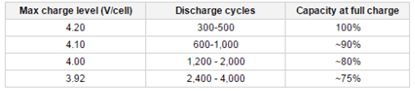 What you need to know about lithium-ion batteries and how to avoid battery degradation