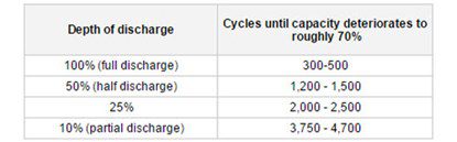 What you need to know about lithium-ion batteries and how to avoid battery degradation