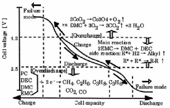 Operation of the battery.