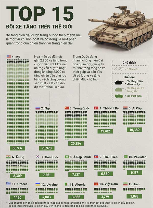 Top 15 countries with the largest number of tanks in the world