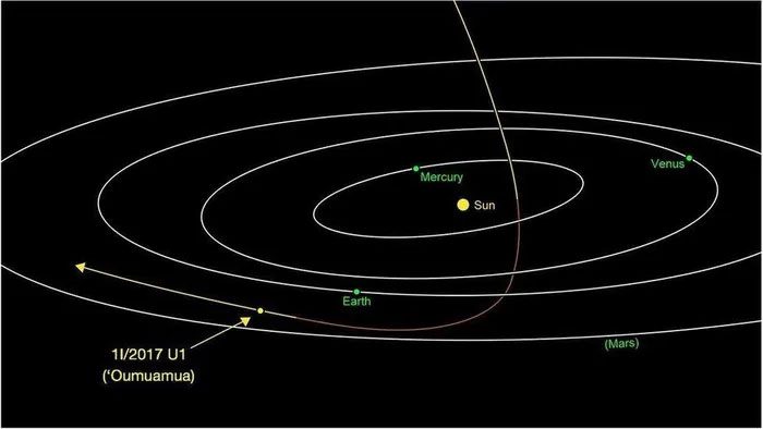 quy dao cua oumuamua