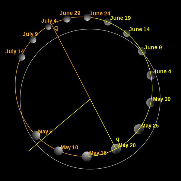 Orbit of Mercury (yellow, brown) in 2006.