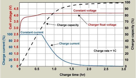 Li-ion battery charging process.