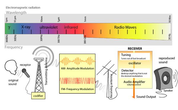 Who invented radio?