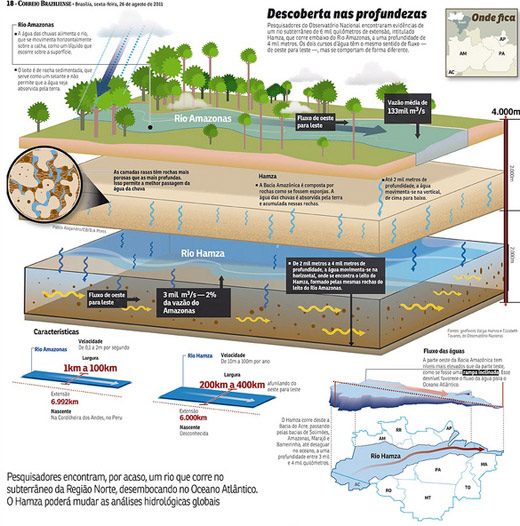 Rio Hamza is a much wider underground river than the Amazon.