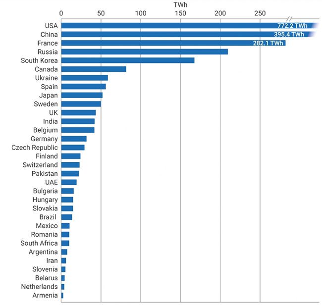 Nuclear power generation by country in 2023