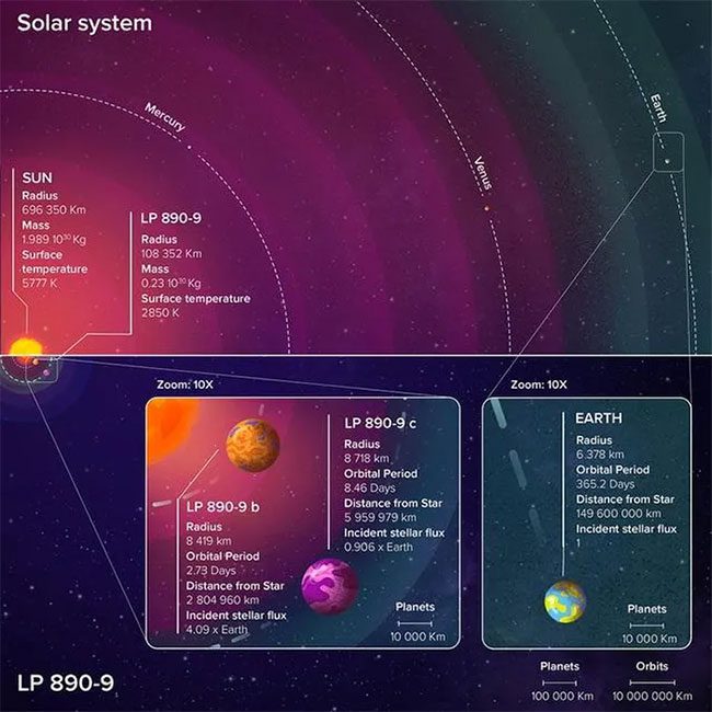 Characteristics of the stars and planets in the LP 890-9 system.