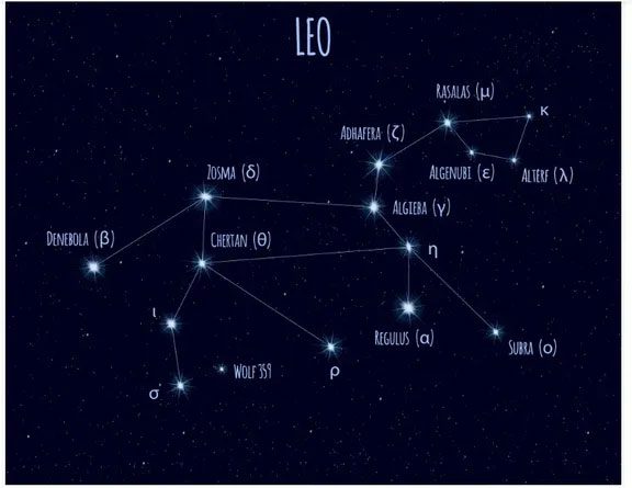 This chart contains the proper names of prominent stars in the Leo constellation.