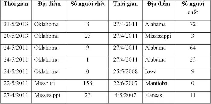 Tornadoes recorded from 2000 to 2013.