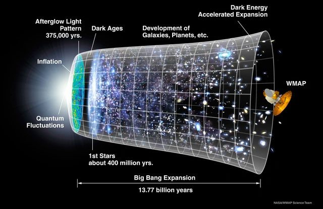 The singularity began from the Big Bang 13.8 billion years ago