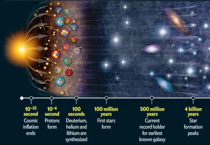 The Evolution of the Big Bang