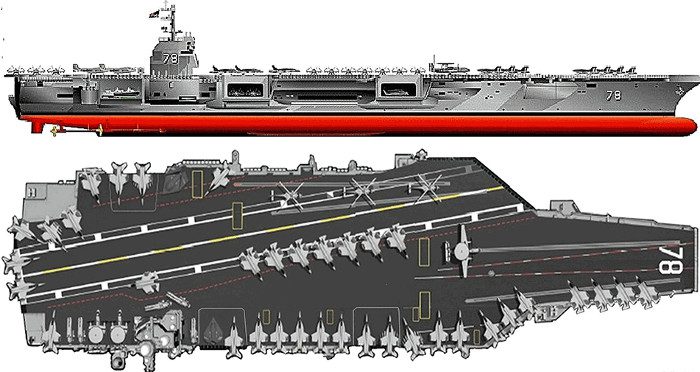 USS Gerald R. Ford has a flight deck measuring 333 x 78 meters, capable of carrying over 75 aircraft and 4,660 sailors.