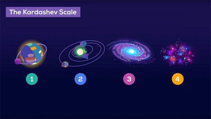 Scientists believe humanity's civilization is still at level 0.73