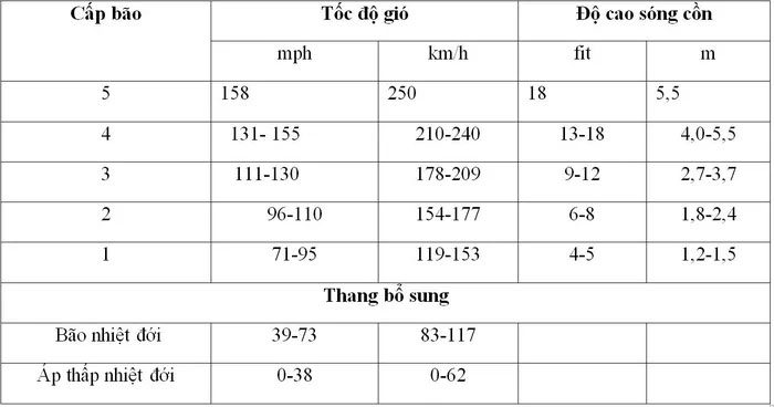  Table 1: Saffir-Simpson Hurricane Scale.