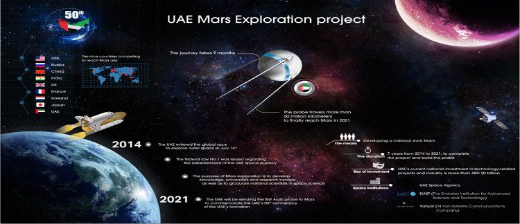 UAE's Mars Mission Project.