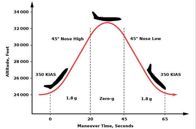 Simulation of parabolic flight.