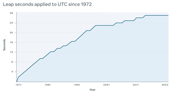 If the Earth rotates slower and days lengthen, scientists may need to add 'negative leap seconds' to atomic clock systems