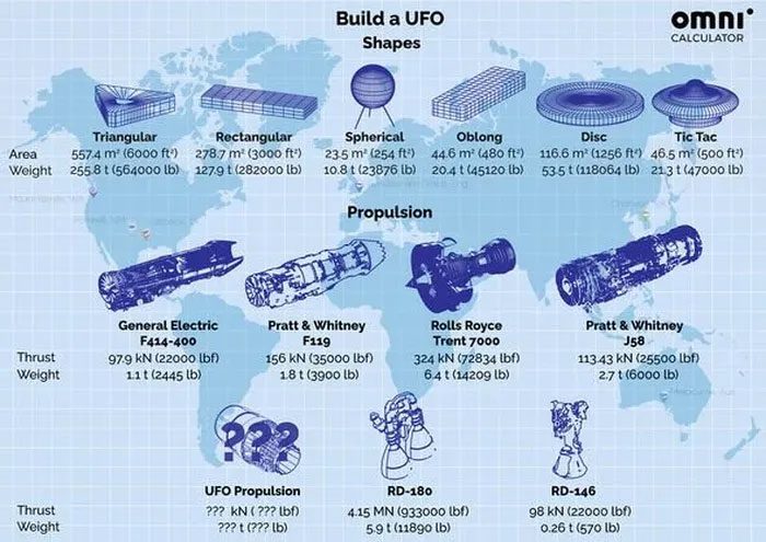 The shape of UFOs and the types of propulsion they use (hypothetical) according to Dhari's project.