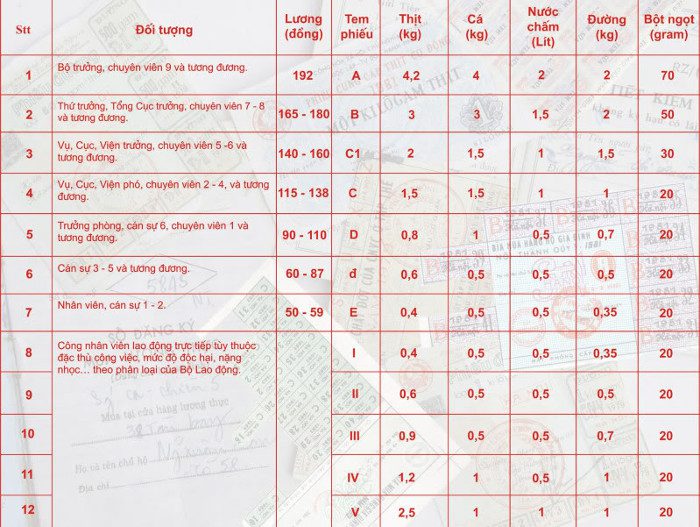 Food purchase table for different categories.