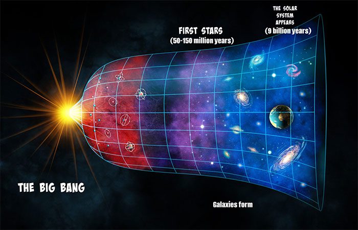 Big Bang Model