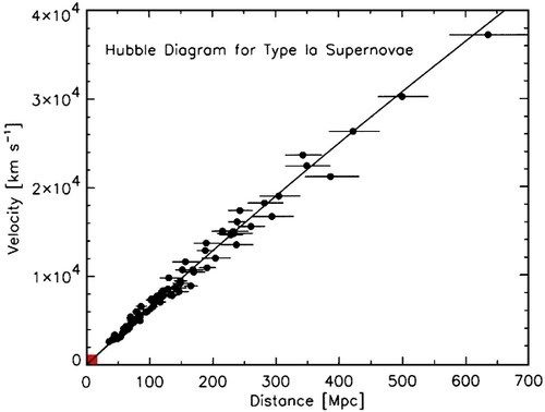 Hubble's research data shows the retreat of the nebulae.