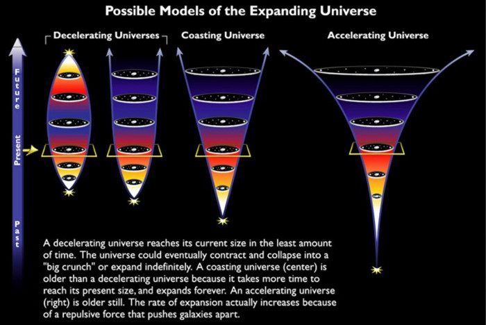 Scenarios for the expansion of the universe.