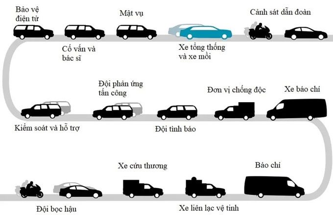 The motorcade of the President of the United States whenever he travels.