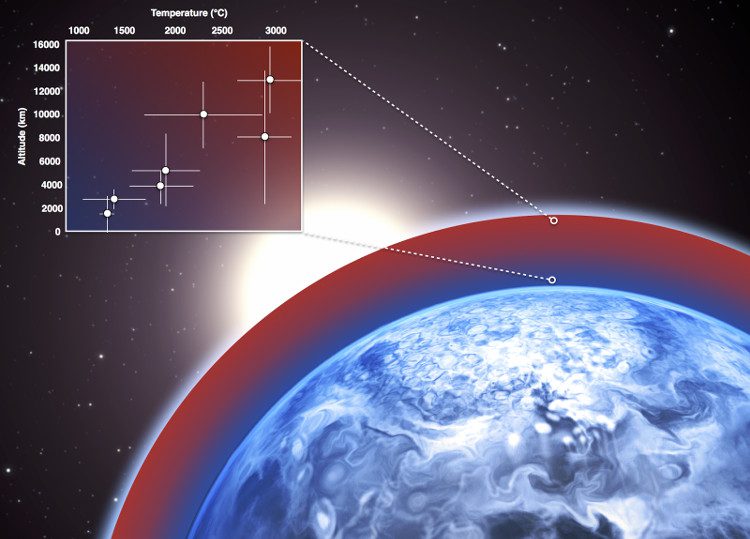 The atmosphere of HD 189733 b can reach temperatures up to 3,000 degrees Celsius.